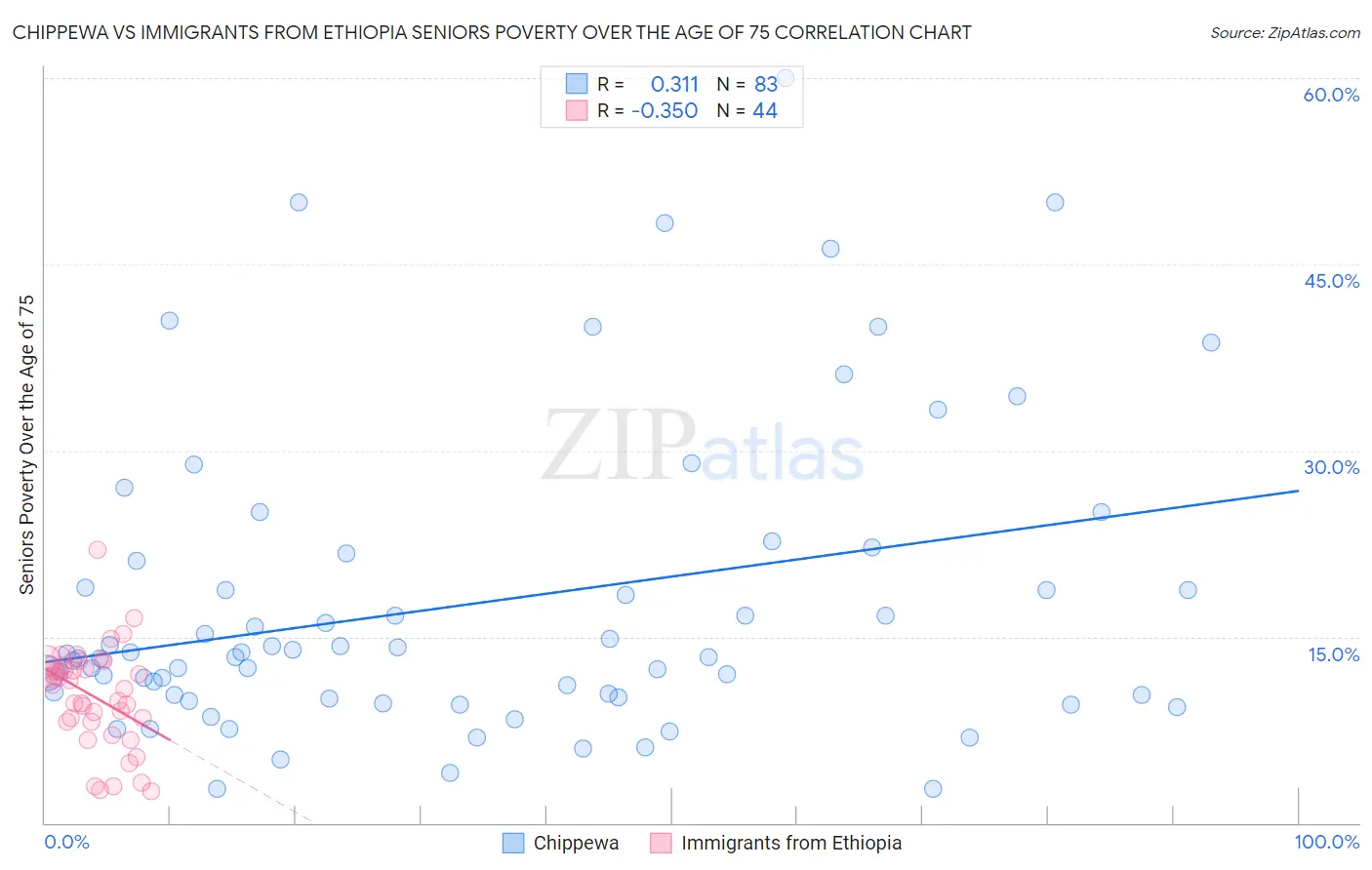 Chippewa vs Immigrants from Ethiopia Seniors Poverty Over the Age of 75