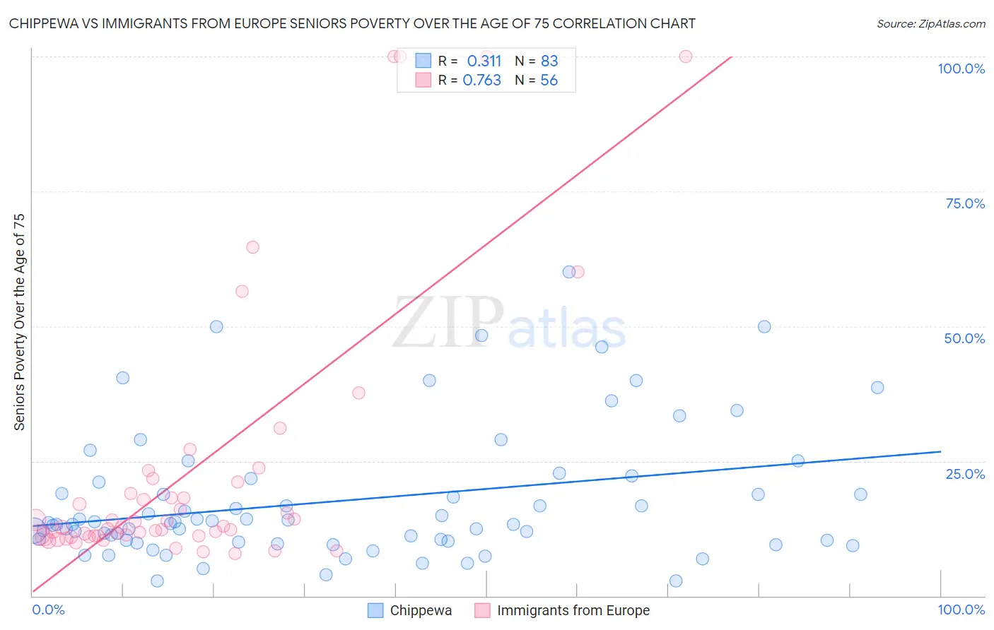 Chippewa vs Immigrants from Europe Seniors Poverty Over the Age of 75