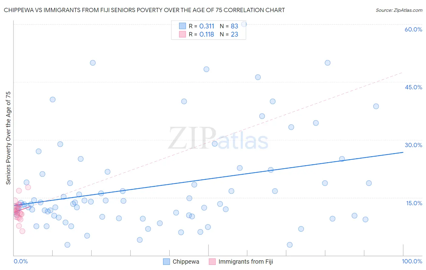 Chippewa vs Immigrants from Fiji Seniors Poverty Over the Age of 75