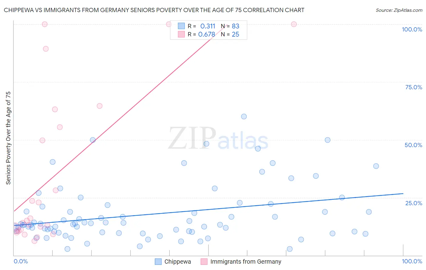 Chippewa vs Immigrants from Germany Seniors Poverty Over the Age of 75