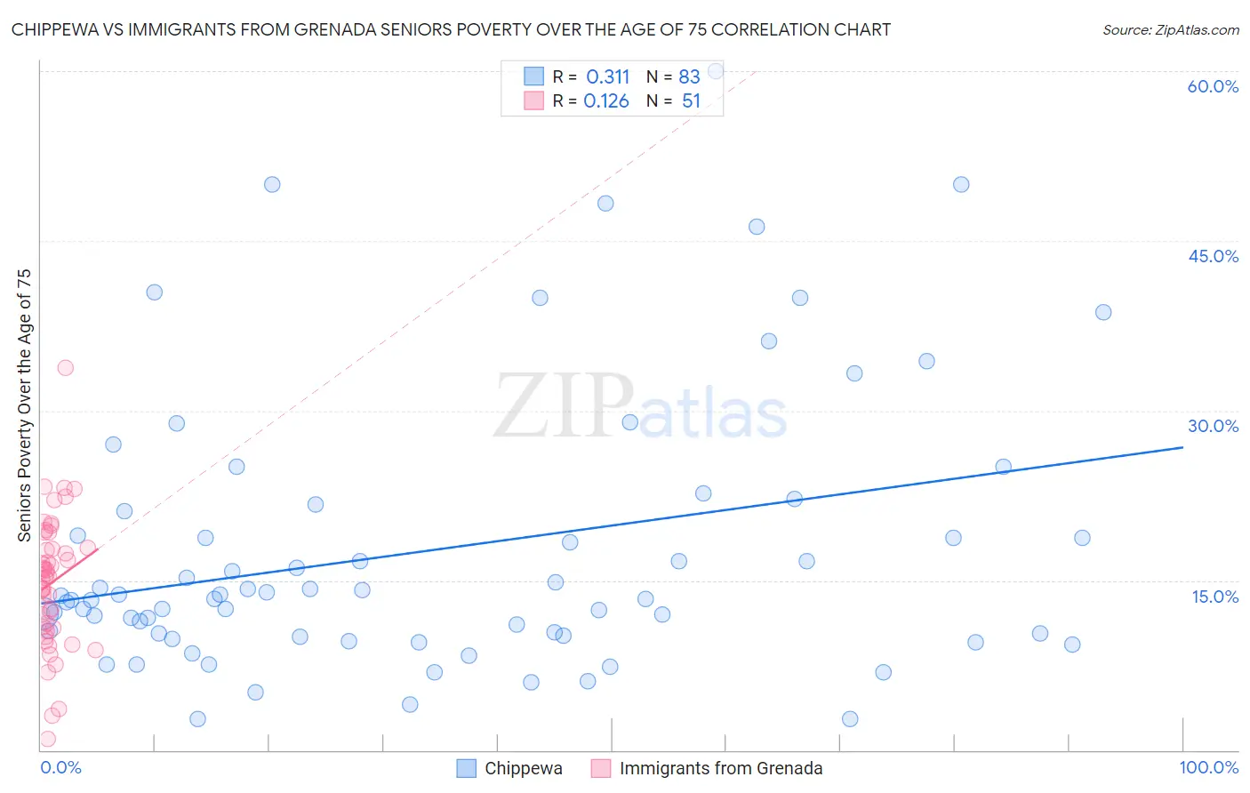 Chippewa vs Immigrants from Grenada Seniors Poverty Over the Age of 75