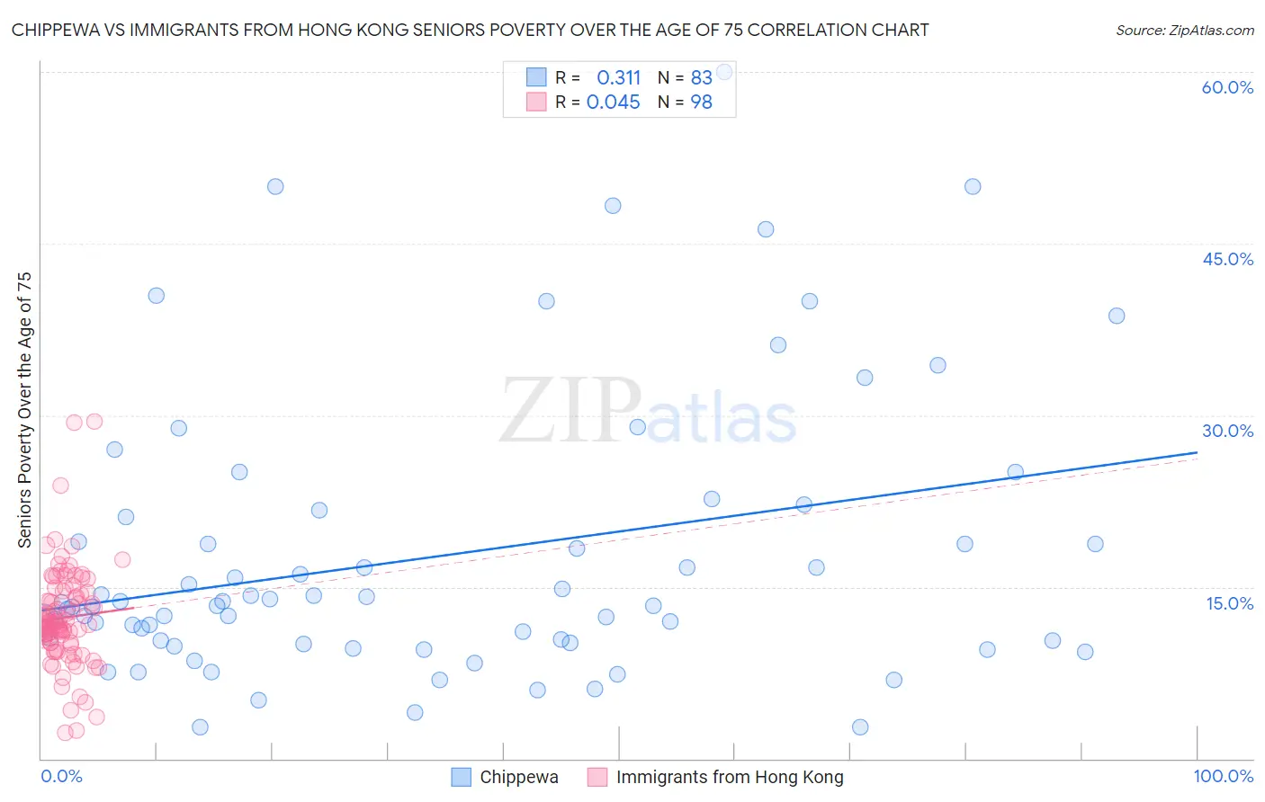 Chippewa vs Immigrants from Hong Kong Seniors Poverty Over the Age of 75