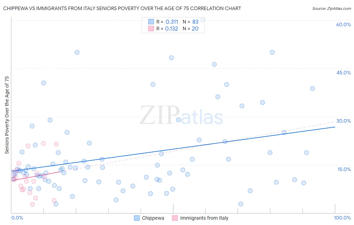 Chippewa vs Immigrants from Italy Seniors Poverty Over the Age of 75