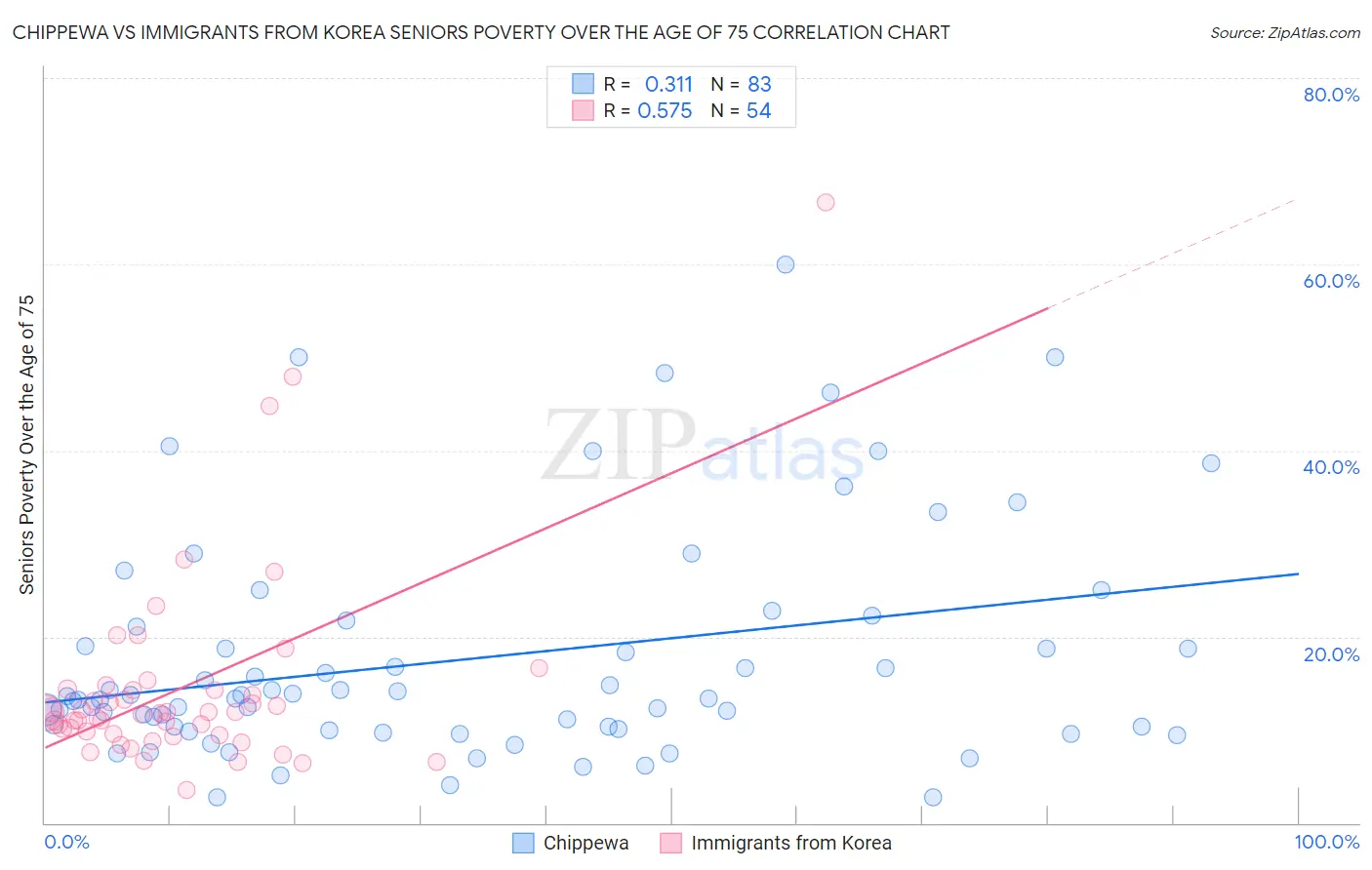 Chippewa vs Immigrants from Korea Seniors Poverty Over the Age of 75