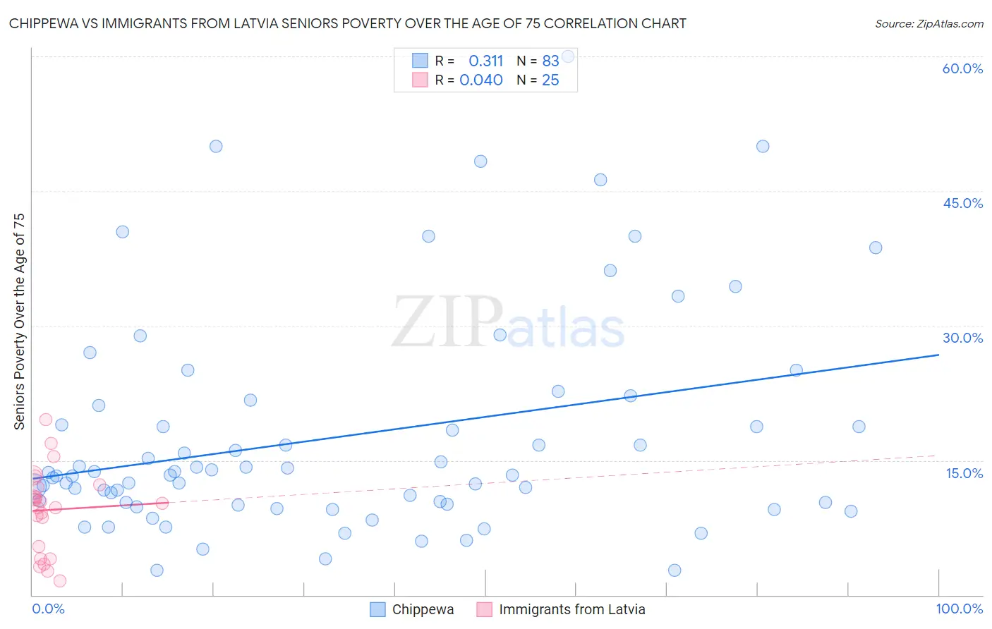 Chippewa vs Immigrants from Latvia Seniors Poverty Over the Age of 75