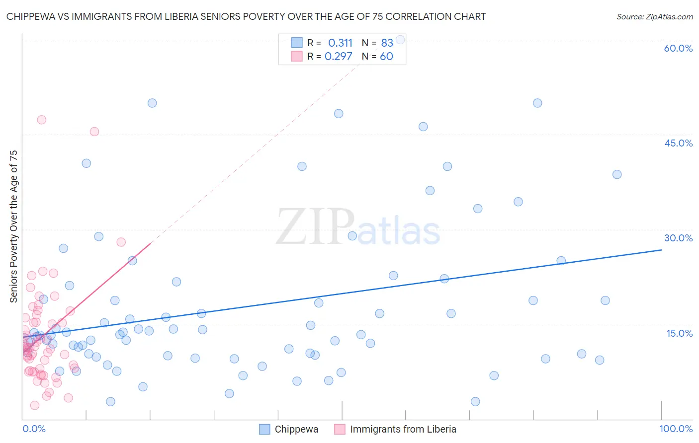 Chippewa vs Immigrants from Liberia Seniors Poverty Over the Age of 75