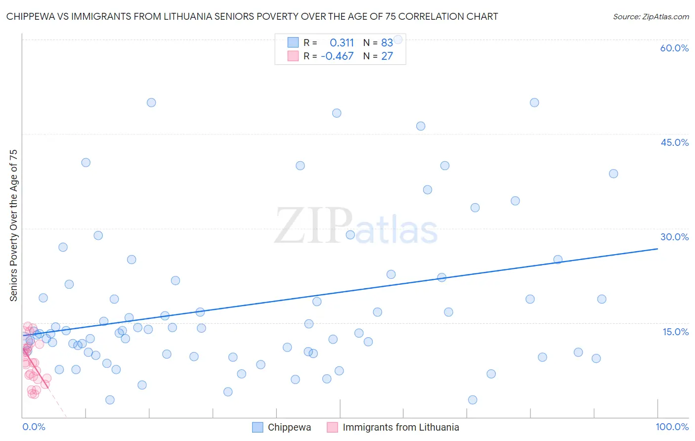 Chippewa vs Immigrants from Lithuania Seniors Poverty Over the Age of 75