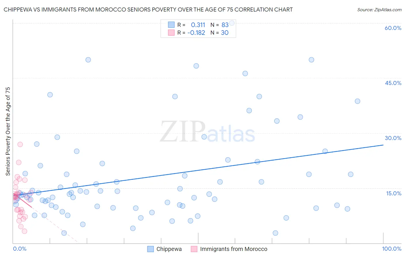 Chippewa vs Immigrants from Morocco Seniors Poverty Over the Age of 75