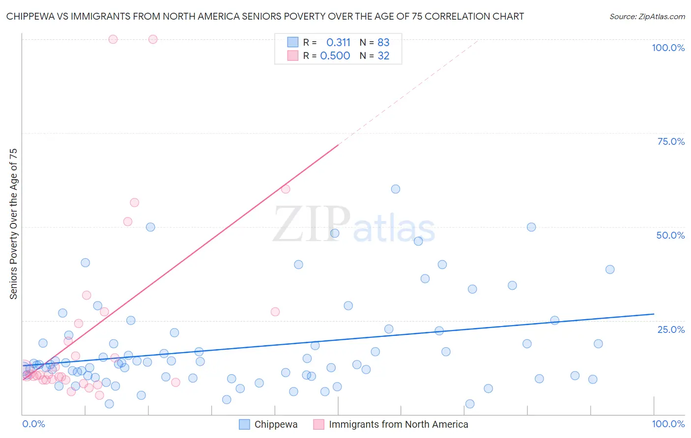Chippewa vs Immigrants from North America Seniors Poverty Over the Age of 75