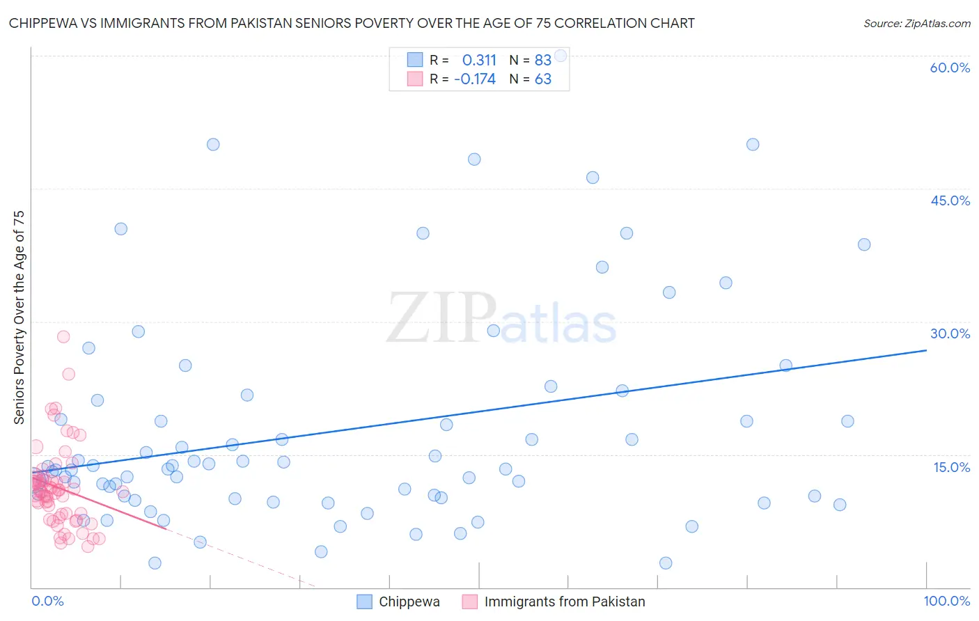 Chippewa vs Immigrants from Pakistan Seniors Poverty Over the Age of 75