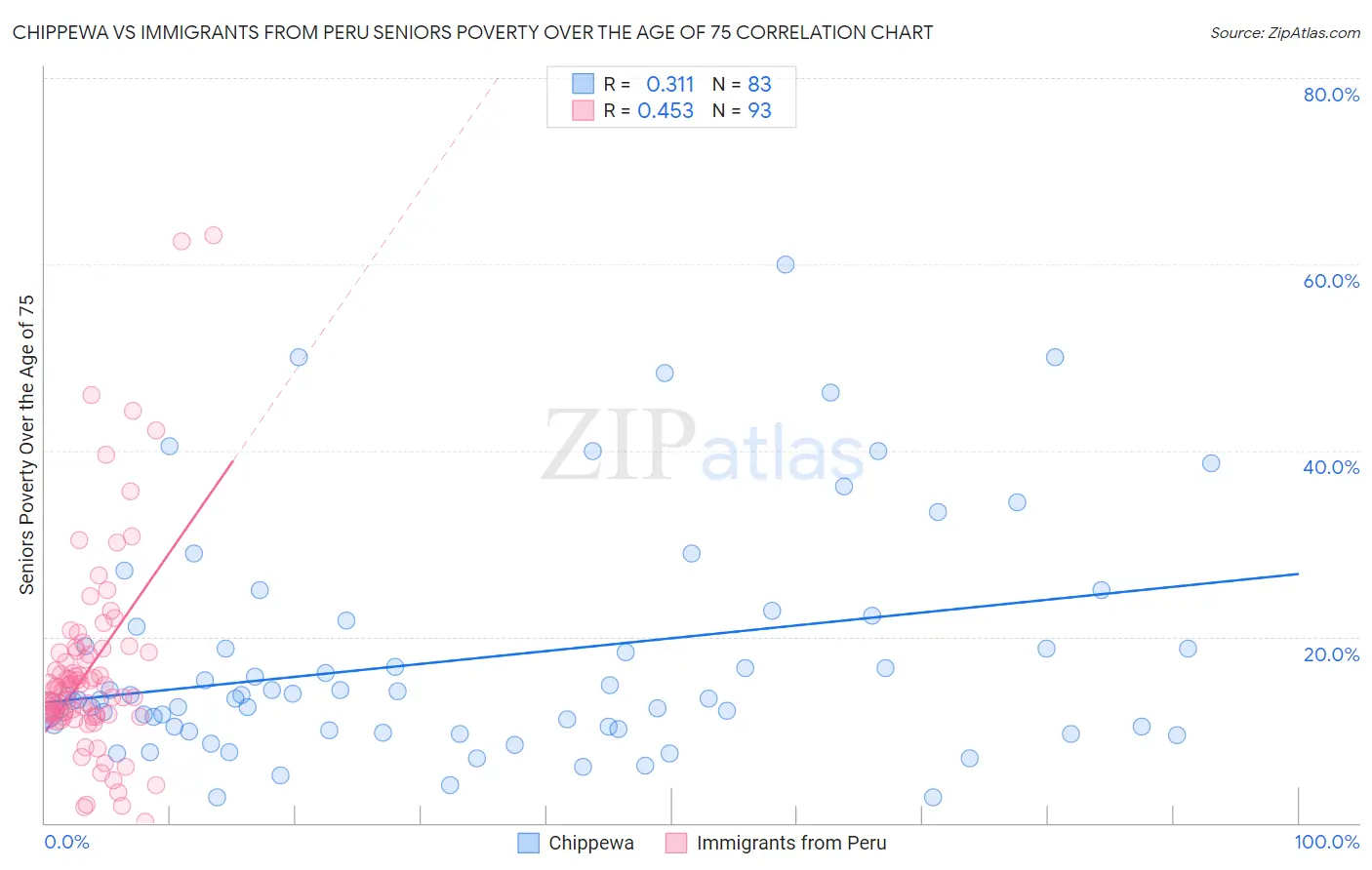 Chippewa vs Immigrants from Peru Seniors Poverty Over the Age of 75