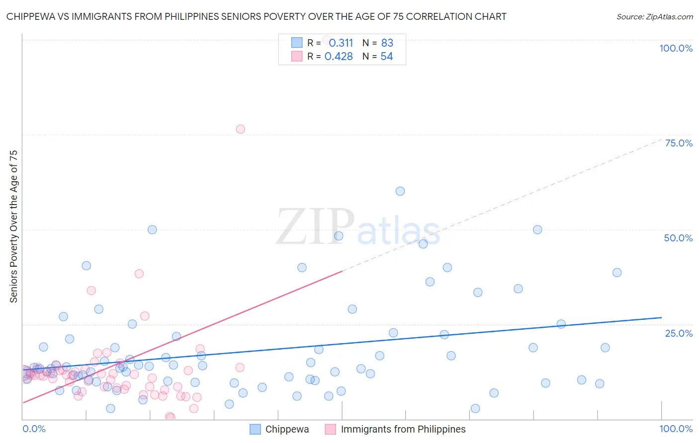 Chippewa vs Immigrants from Philippines Seniors Poverty Over the Age of 75