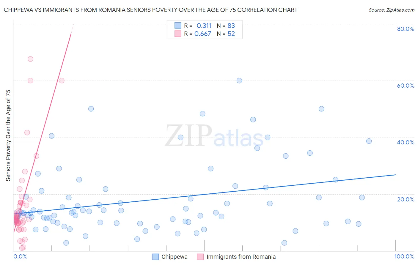 Chippewa vs Immigrants from Romania Seniors Poverty Over the Age of 75