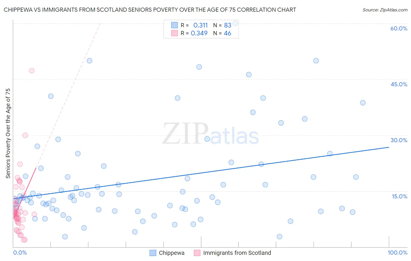 Chippewa vs Immigrants from Scotland Seniors Poverty Over the Age of 75