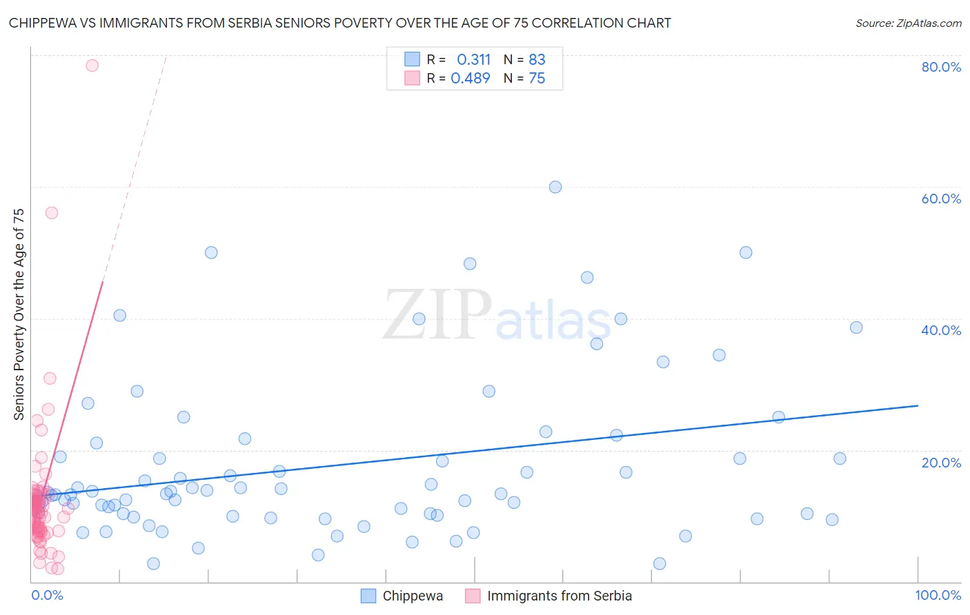 Chippewa vs Immigrants from Serbia Seniors Poverty Over the Age of 75