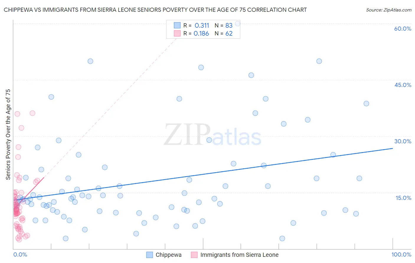 Chippewa vs Immigrants from Sierra Leone Seniors Poverty Over the Age of 75