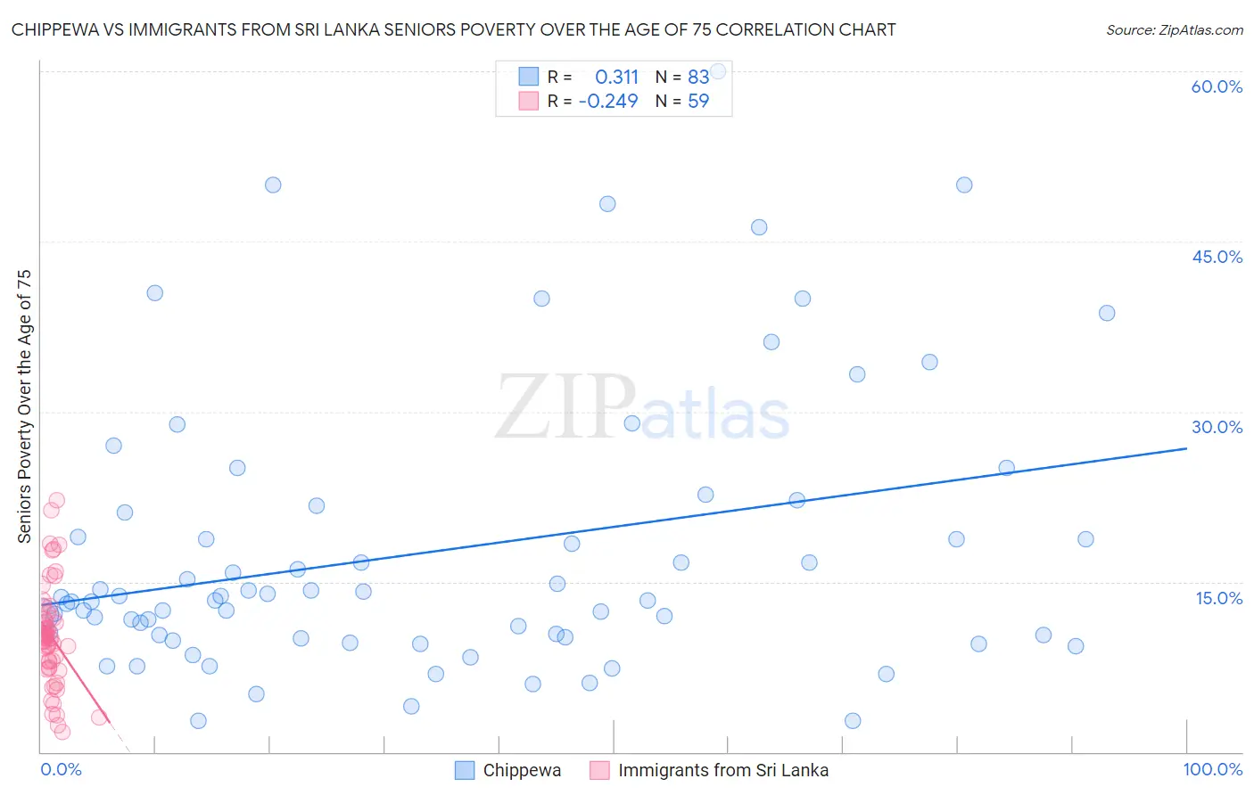 Chippewa vs Immigrants from Sri Lanka Seniors Poverty Over the Age of 75