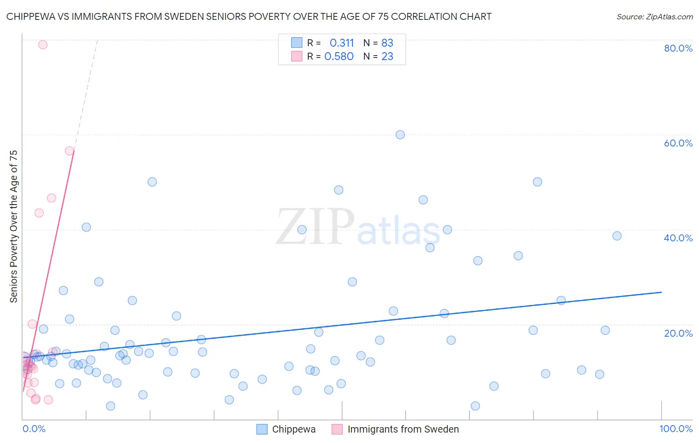 Chippewa vs Immigrants from Sweden Seniors Poverty Over the Age of 75