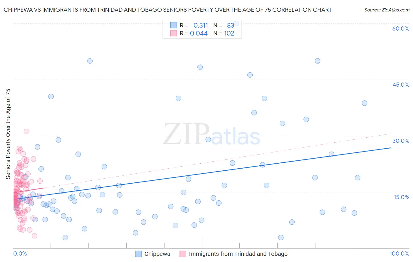 Chippewa vs Immigrants from Trinidad and Tobago Seniors Poverty Over the Age of 75