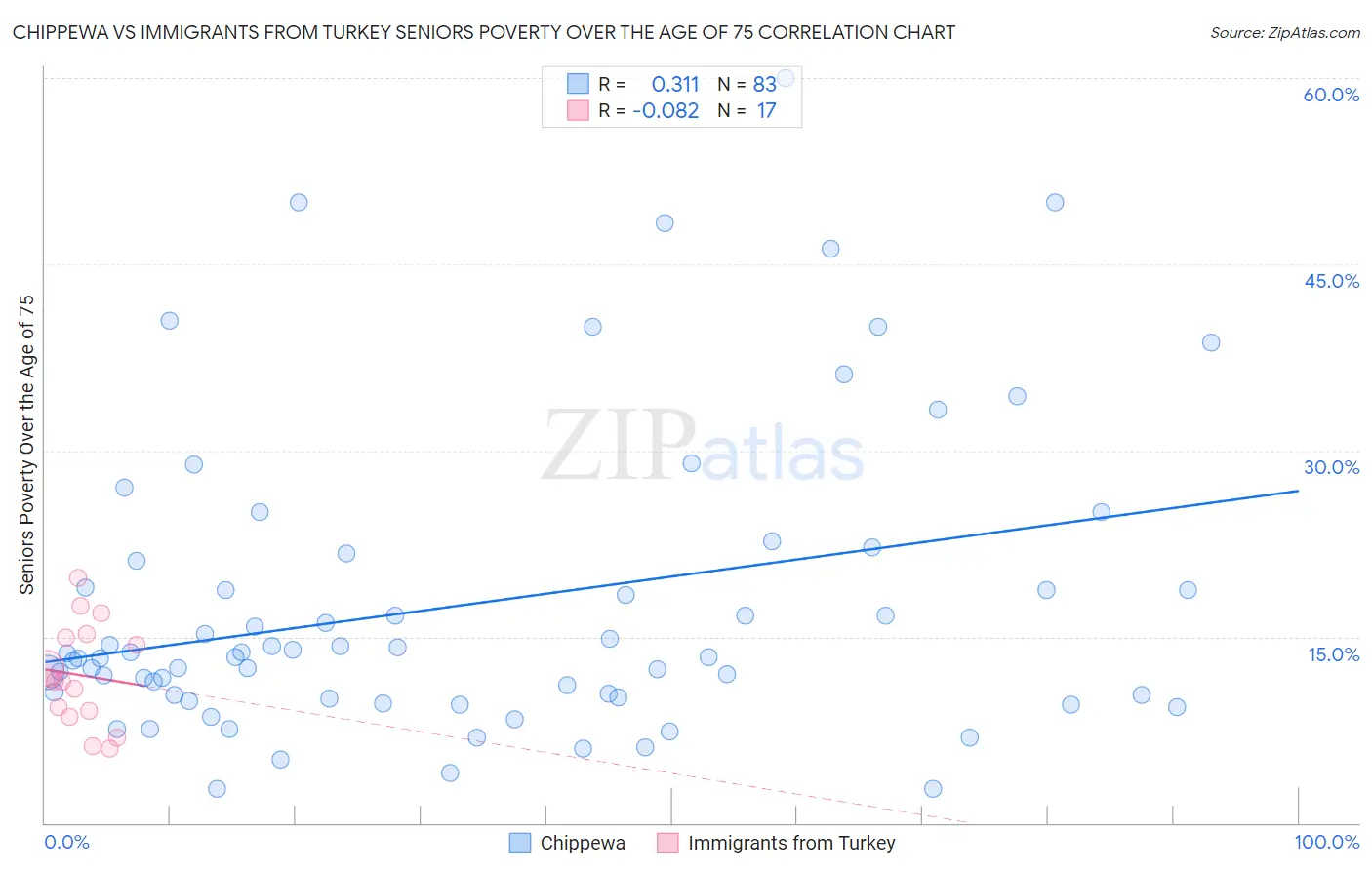Chippewa vs Immigrants from Turkey Seniors Poverty Over the Age of 75