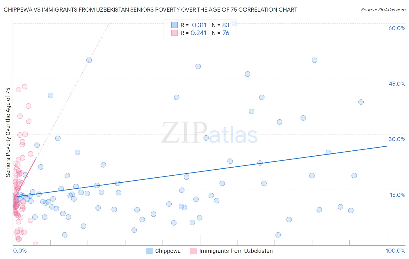 Chippewa vs Immigrants from Uzbekistan Seniors Poverty Over the Age of 75