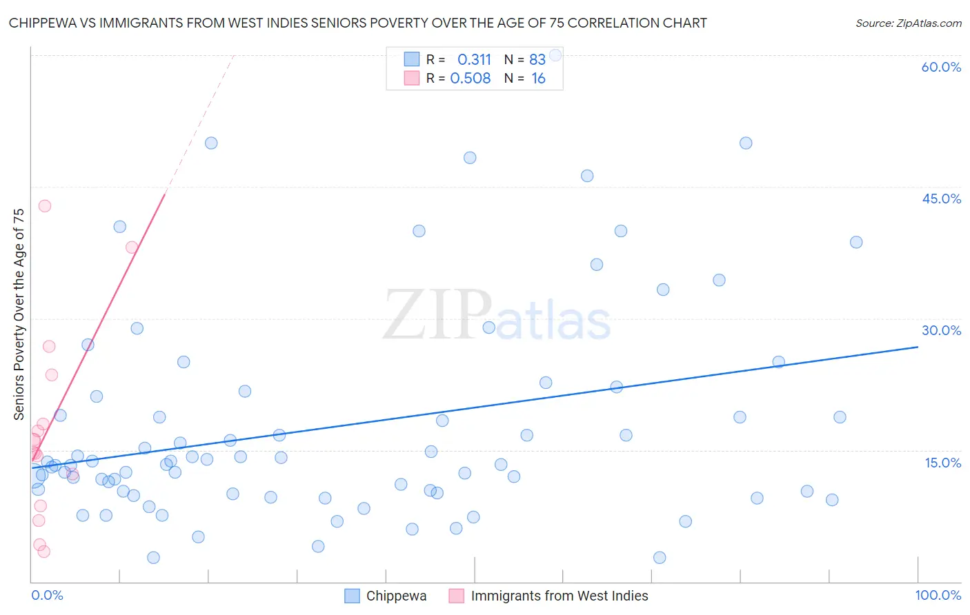 Chippewa vs Immigrants from West Indies Seniors Poverty Over the Age of 75