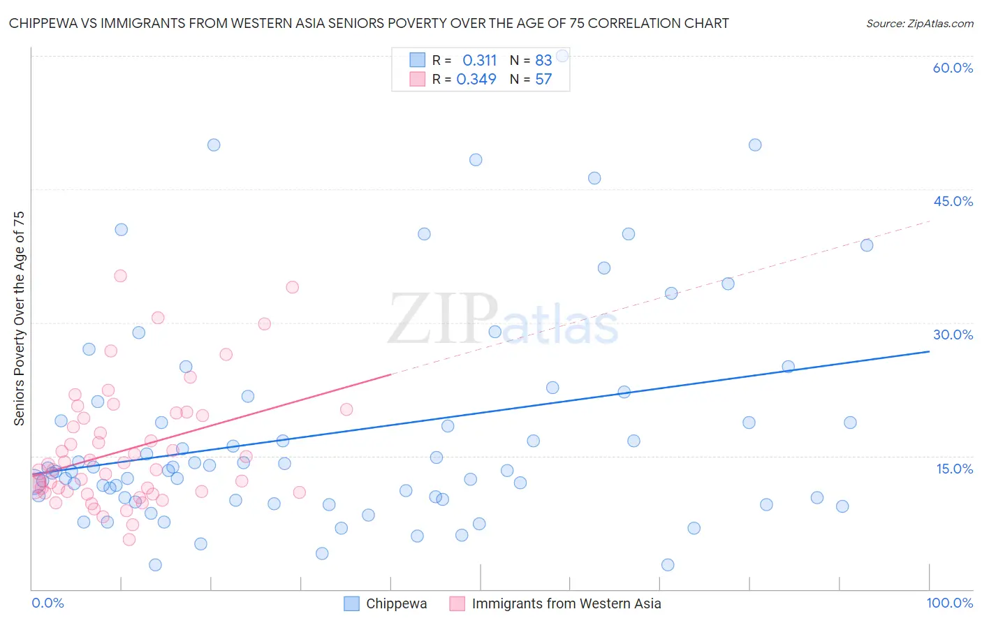 Chippewa vs Immigrants from Western Asia Seniors Poverty Over the Age of 75