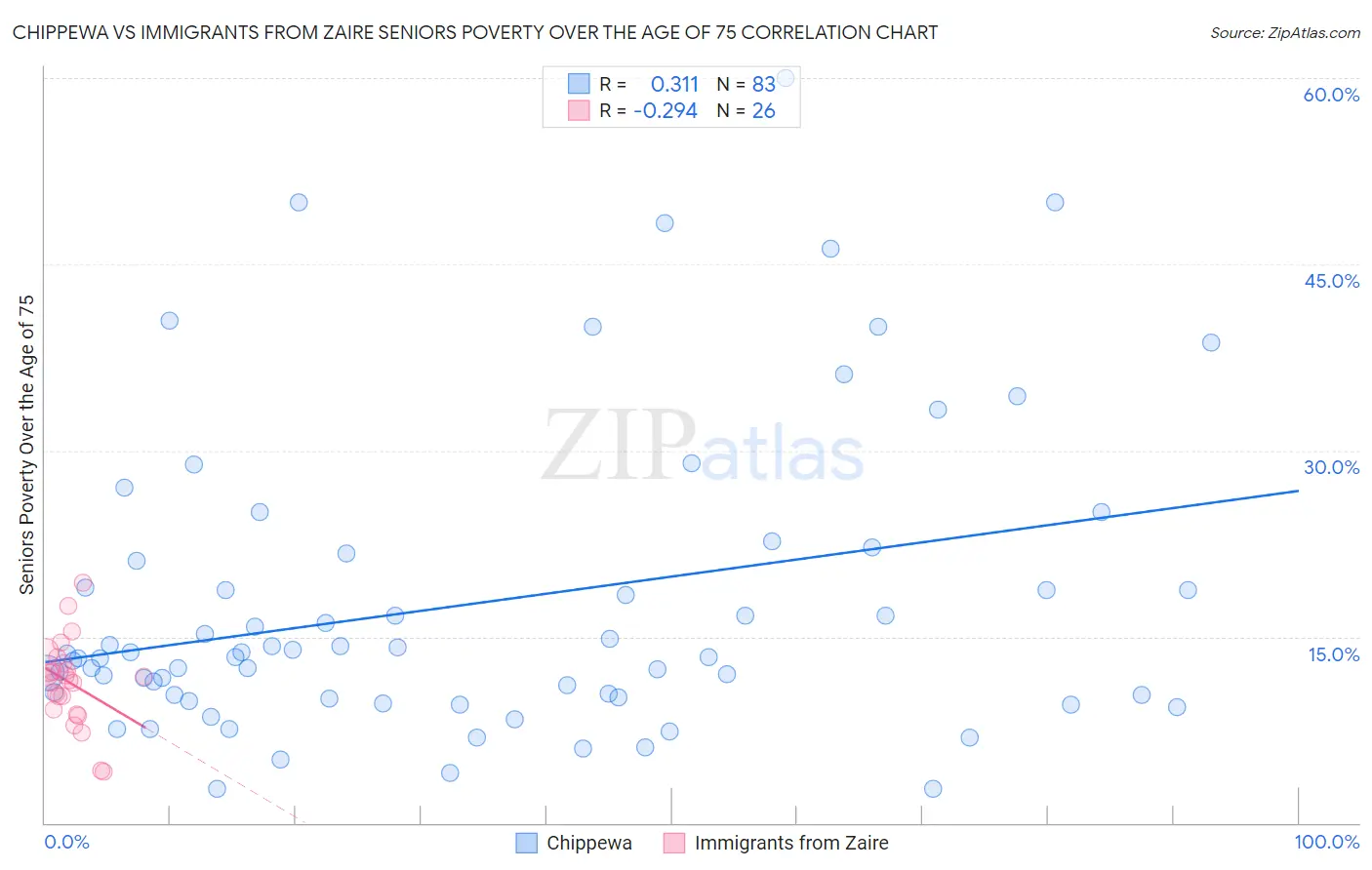 Chippewa vs Immigrants from Zaire Seniors Poverty Over the Age of 75