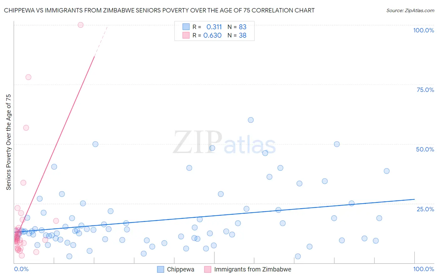 Chippewa vs Immigrants from Zimbabwe Seniors Poverty Over the Age of 75