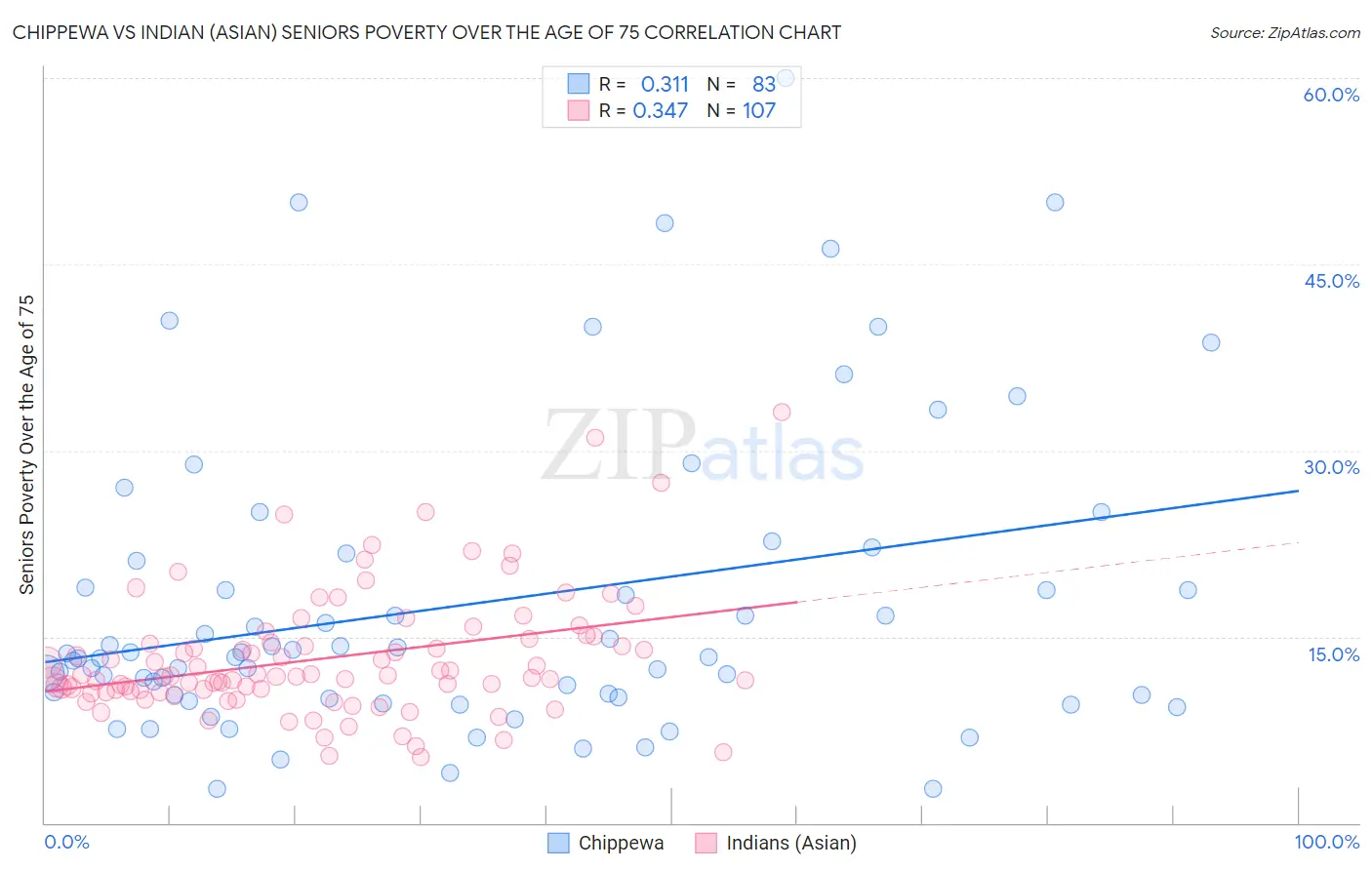 Chippewa vs Indian (Asian) Seniors Poverty Over the Age of 75