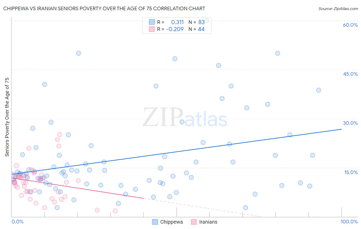 Chippewa vs Iranian Seniors Poverty Over the Age of 75