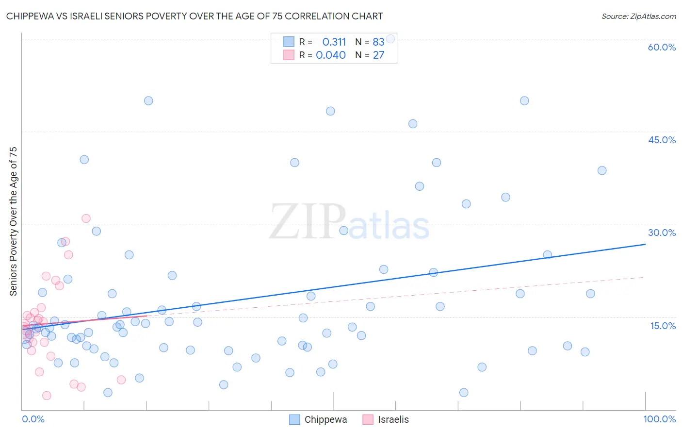 Chippewa vs Israeli Seniors Poverty Over the Age of 75