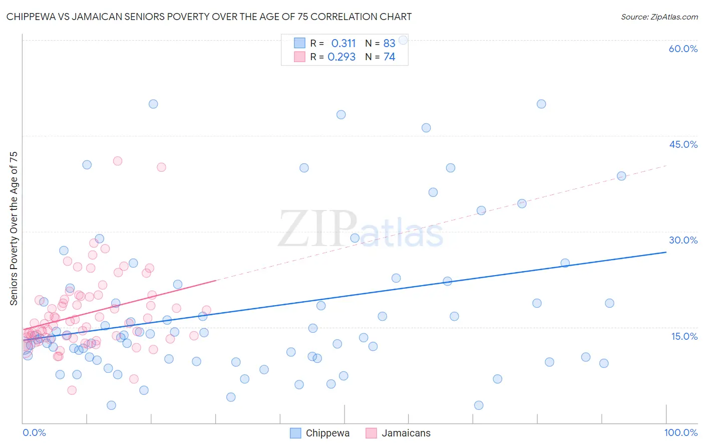 Chippewa vs Jamaican Seniors Poverty Over the Age of 75