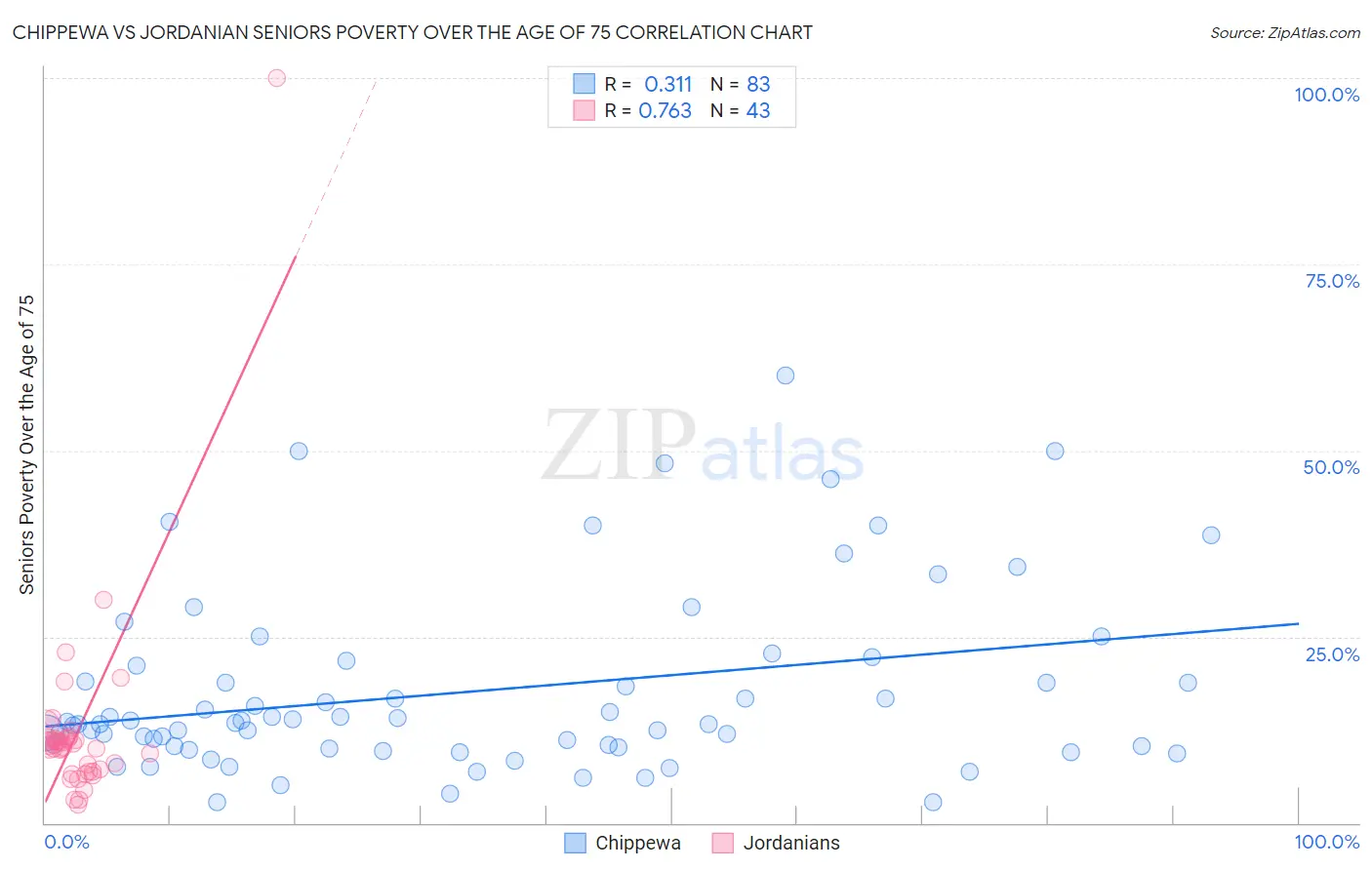Chippewa vs Jordanian Seniors Poverty Over the Age of 75
