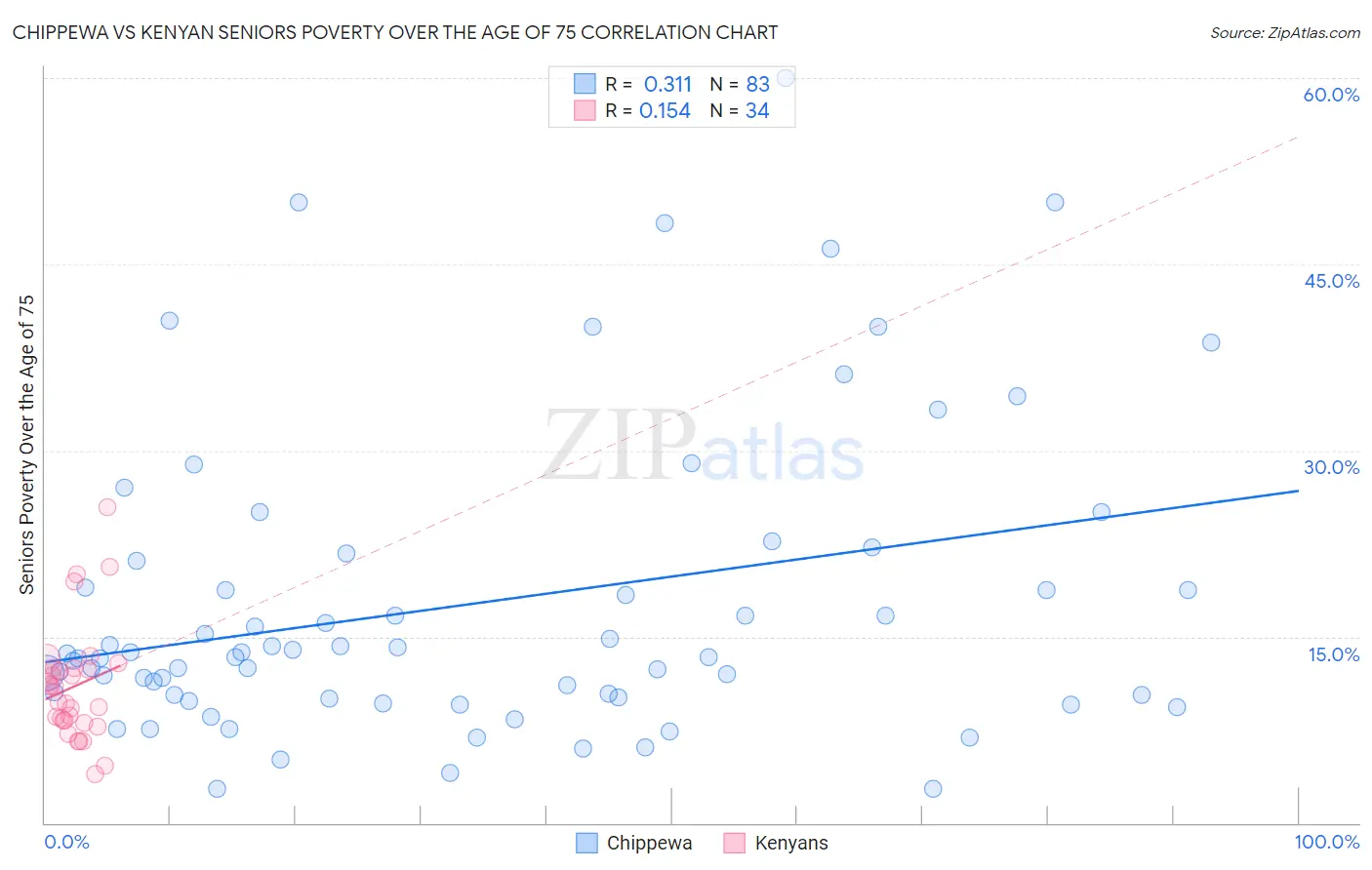 Chippewa vs Kenyan Seniors Poverty Over the Age of 75