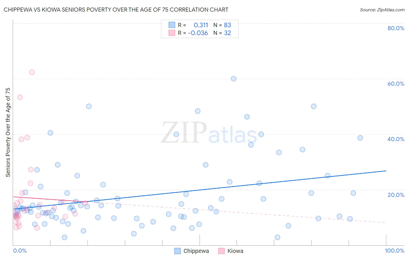 Chippewa vs Kiowa Seniors Poverty Over the Age of 75