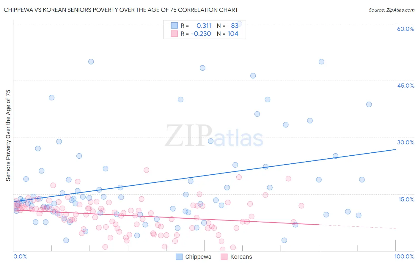 Chippewa vs Korean Seniors Poverty Over the Age of 75