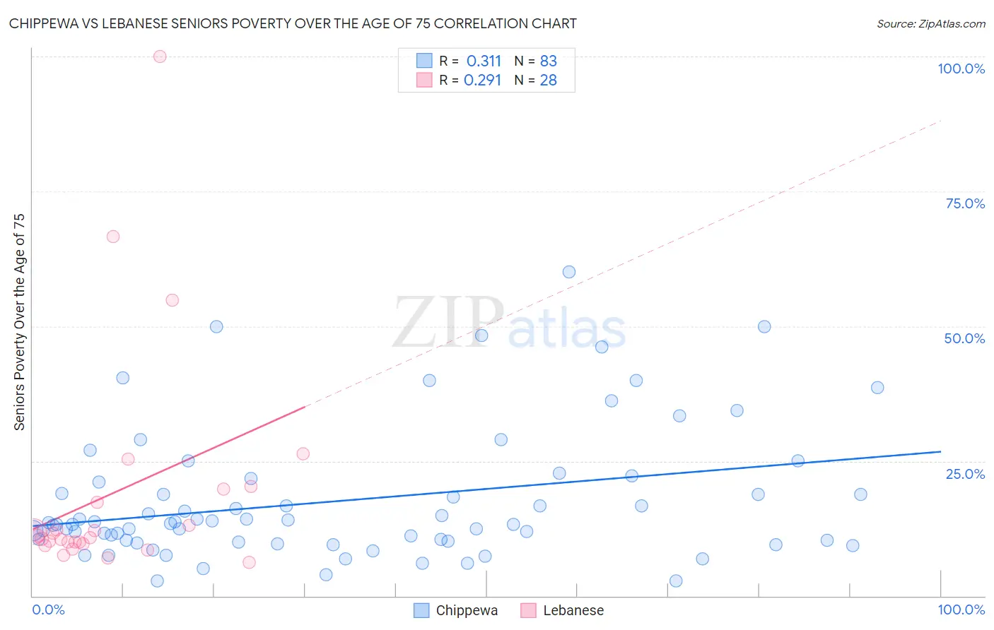 Chippewa vs Lebanese Seniors Poverty Over the Age of 75