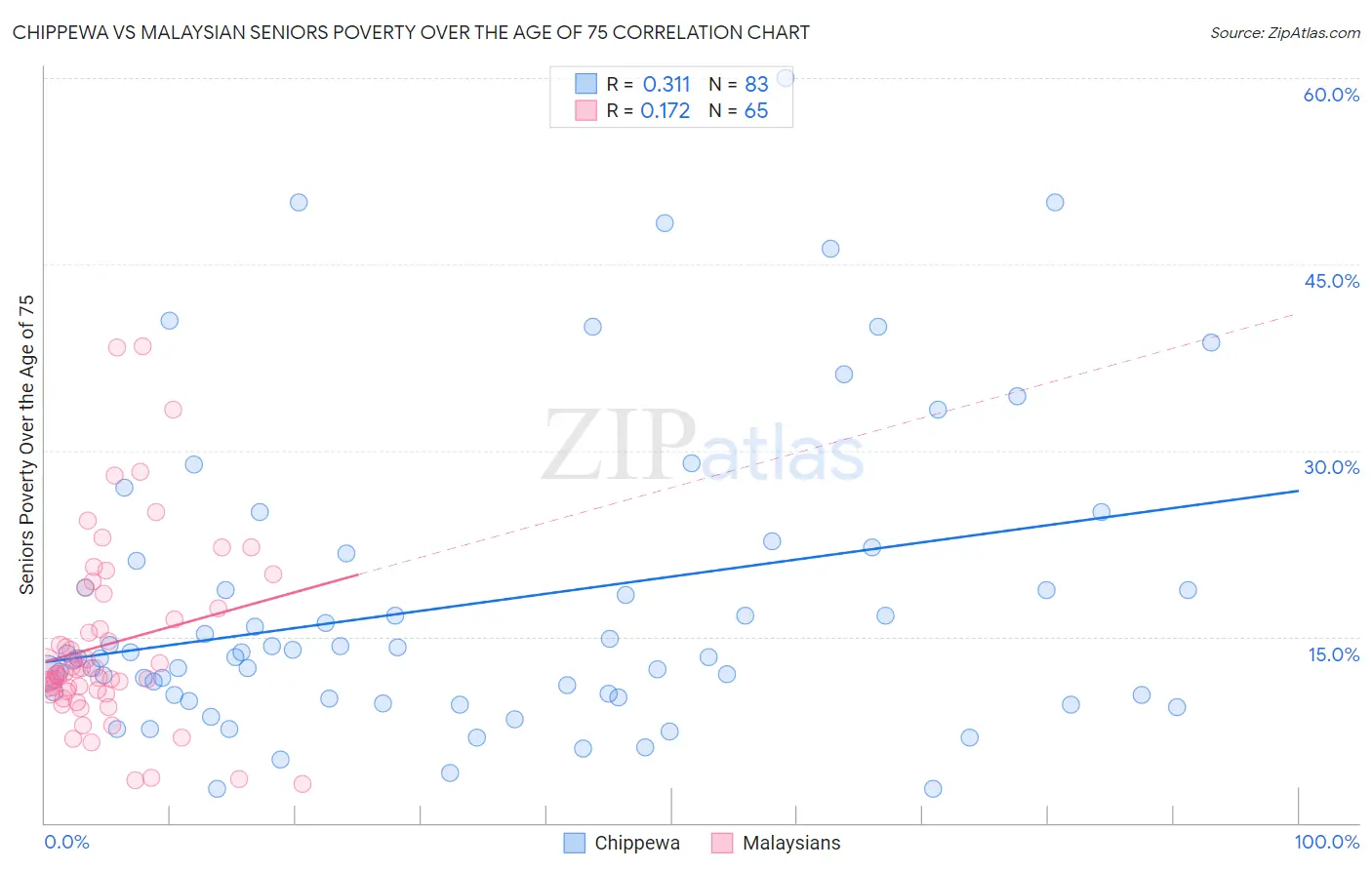 Chippewa vs Malaysian Seniors Poverty Over the Age of 75