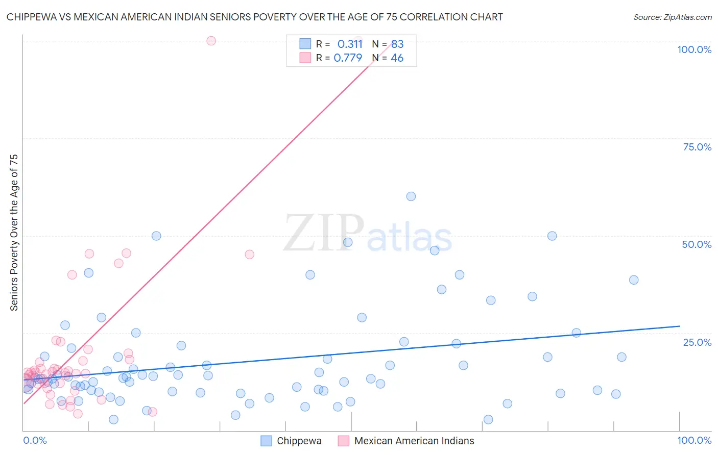 Chippewa vs Mexican American Indian Seniors Poverty Over the Age of 75