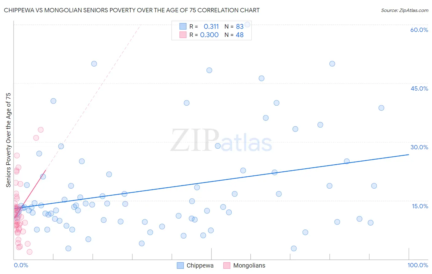 Chippewa vs Mongolian Seniors Poverty Over the Age of 75