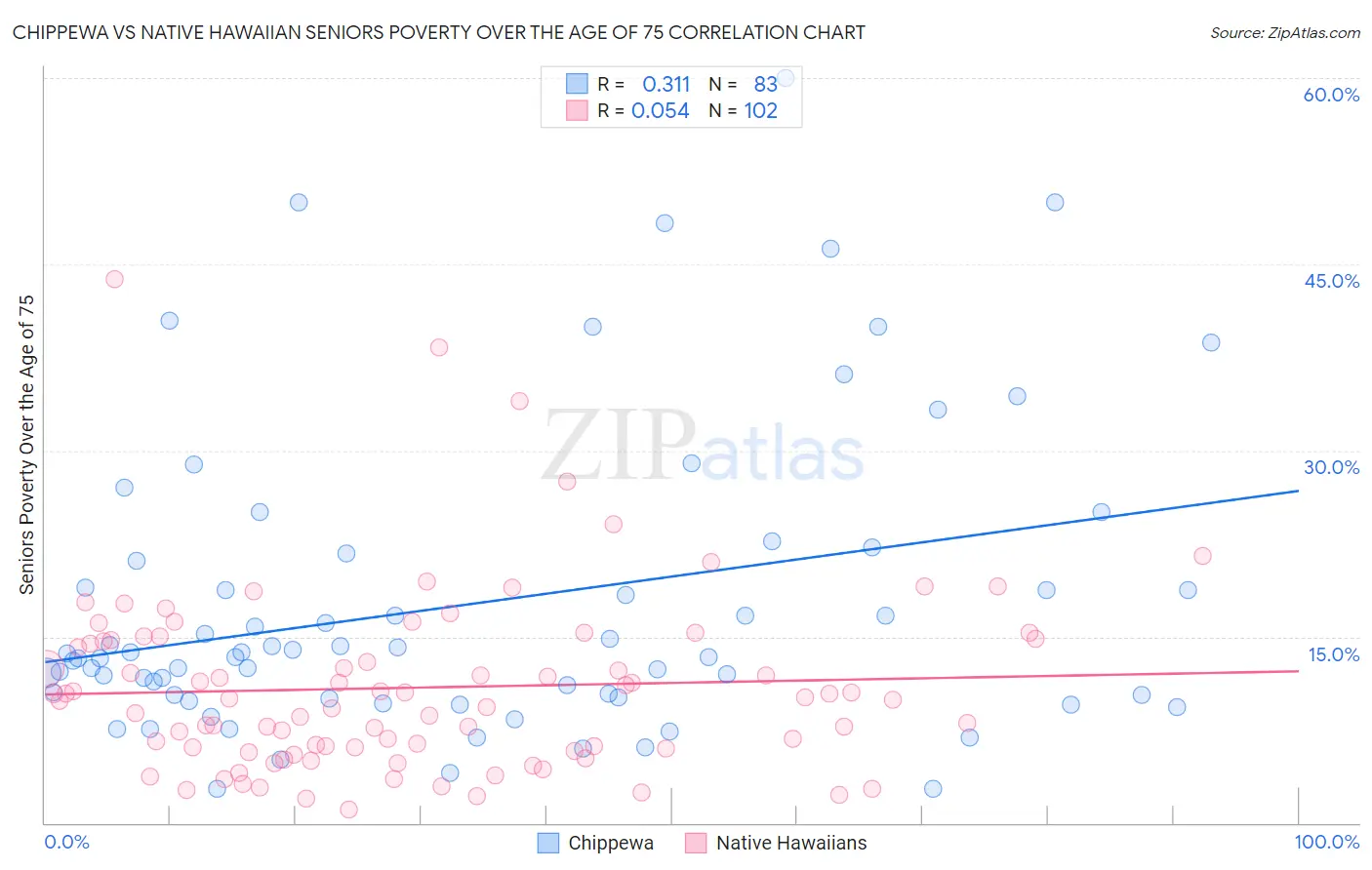 Chippewa vs Native Hawaiian Seniors Poverty Over the Age of 75