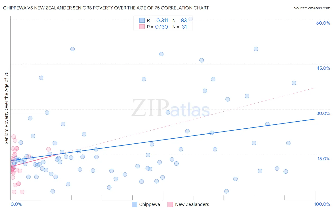 Chippewa vs New Zealander Seniors Poverty Over the Age of 75