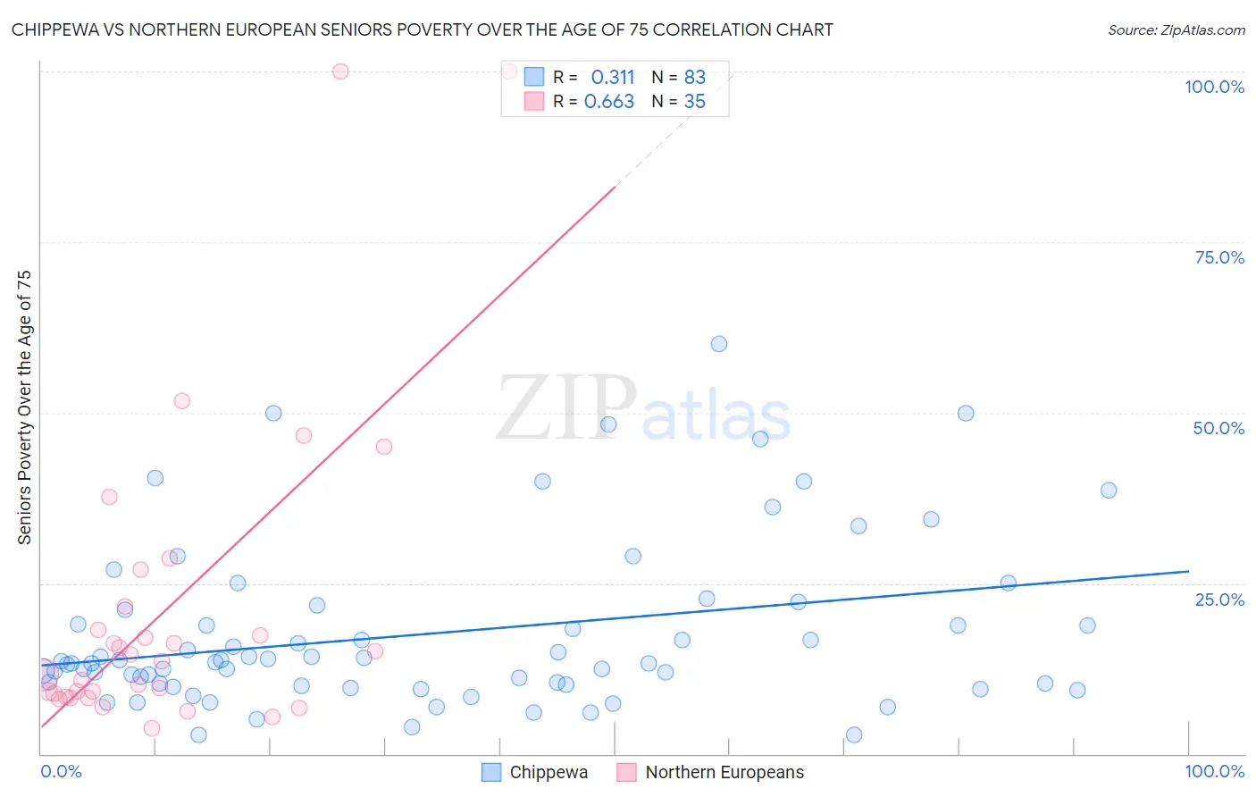 Chippewa vs Northern European Seniors Poverty Over the Age of 75