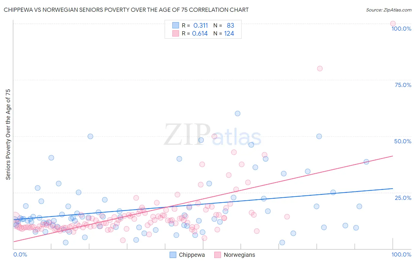 Chippewa vs Norwegian Seniors Poverty Over the Age of 75