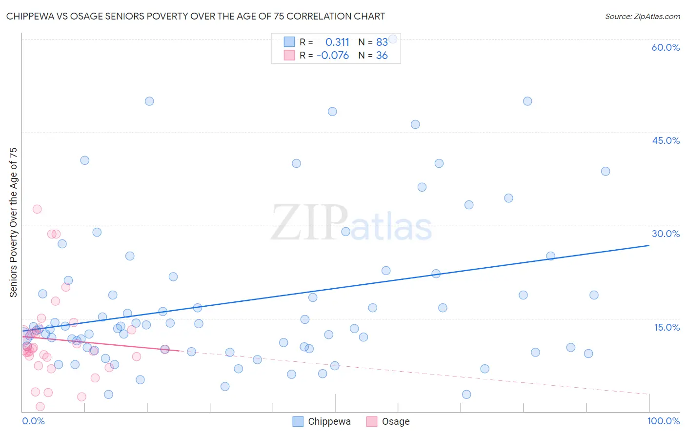 Chippewa vs Osage Seniors Poverty Over the Age of 75