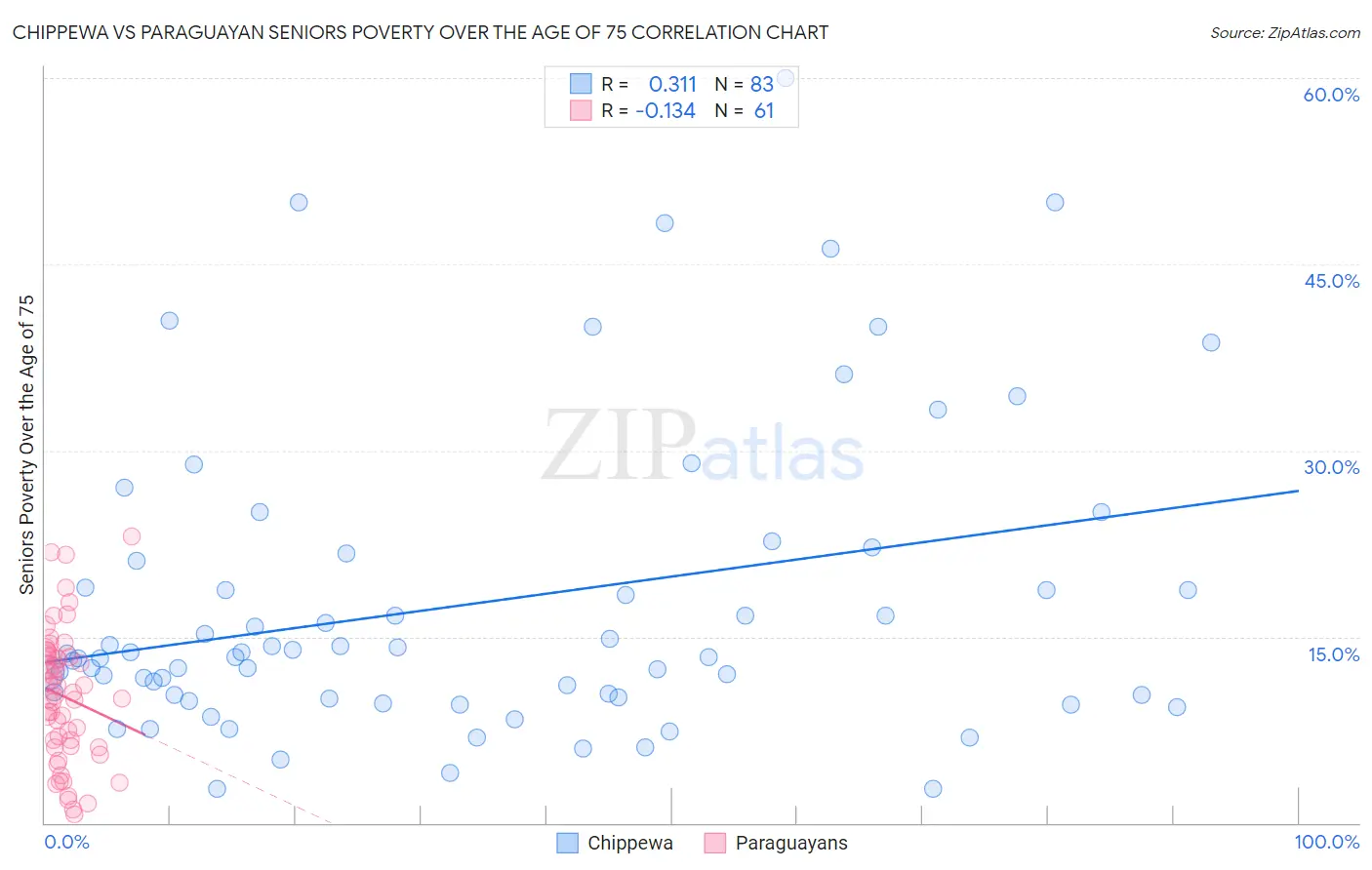 Chippewa vs Paraguayan Seniors Poverty Over the Age of 75