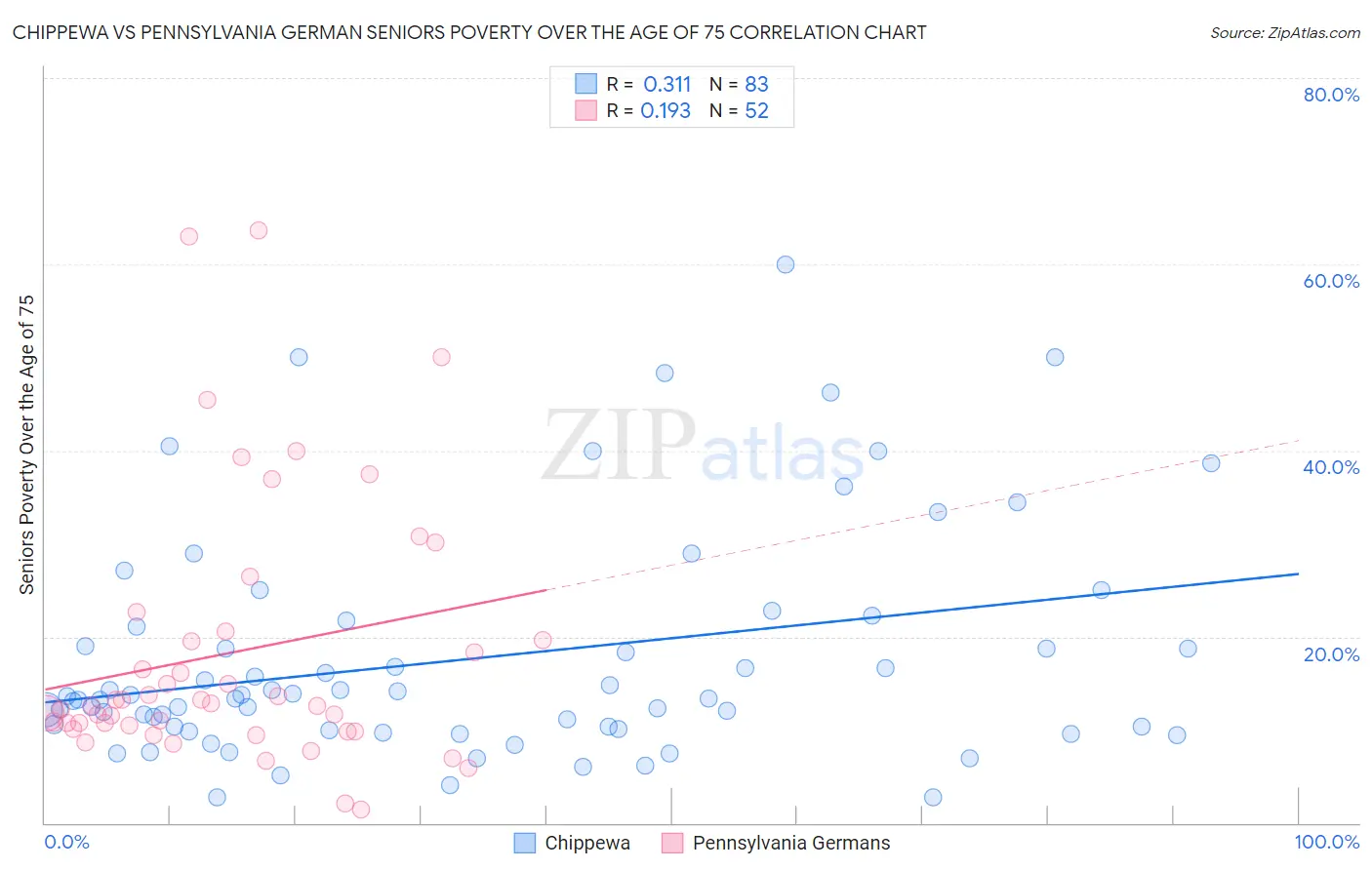 Chippewa vs Pennsylvania German Seniors Poverty Over the Age of 75