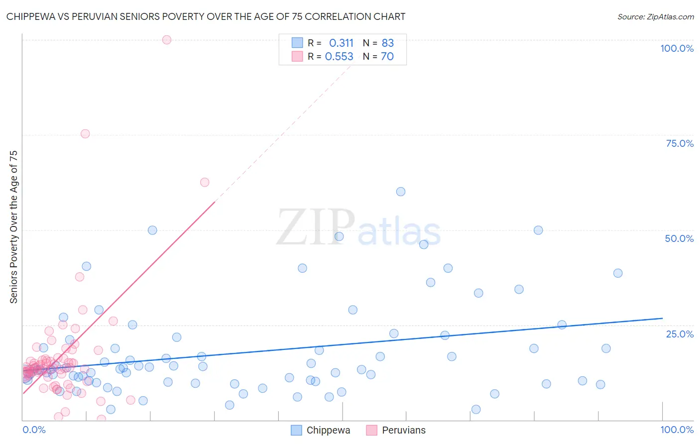 Chippewa vs Peruvian Seniors Poverty Over the Age of 75