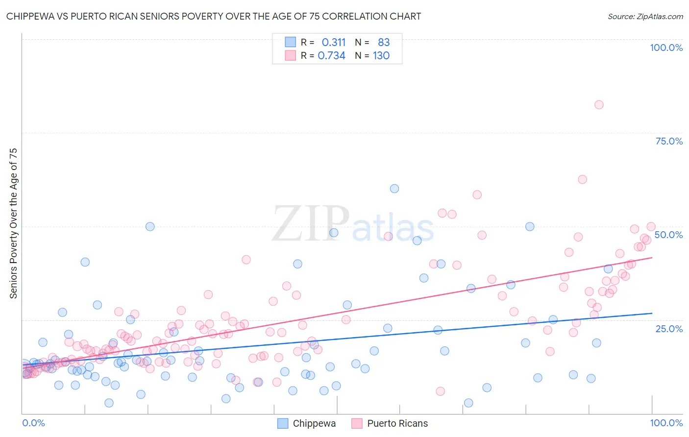 Chippewa vs Puerto Rican Seniors Poverty Over the Age of 75